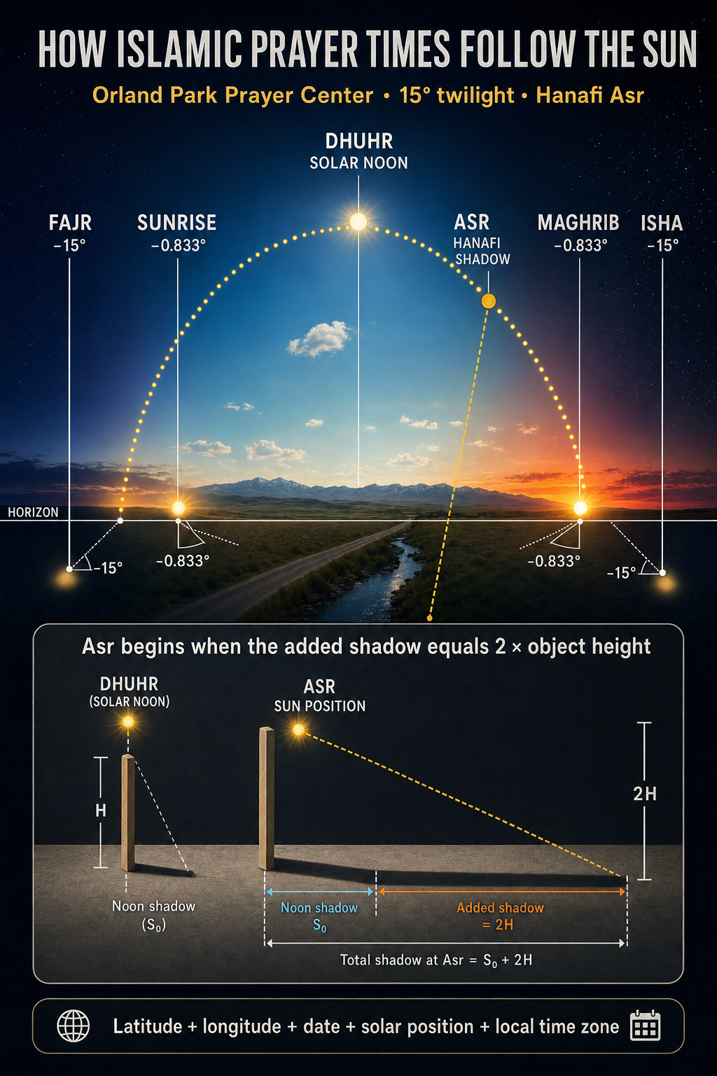 Scientific diagram showing how Fajr, sunrise, Dhuhr, Hanafi Asr, Maghrib, and Isha follow the Sun